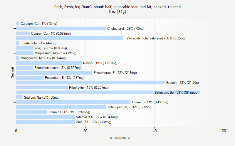 % Daily Value for Pork, fresh, leg (ham), shank half, separable lean and fat, cooked, roasted 3 oz (85g)