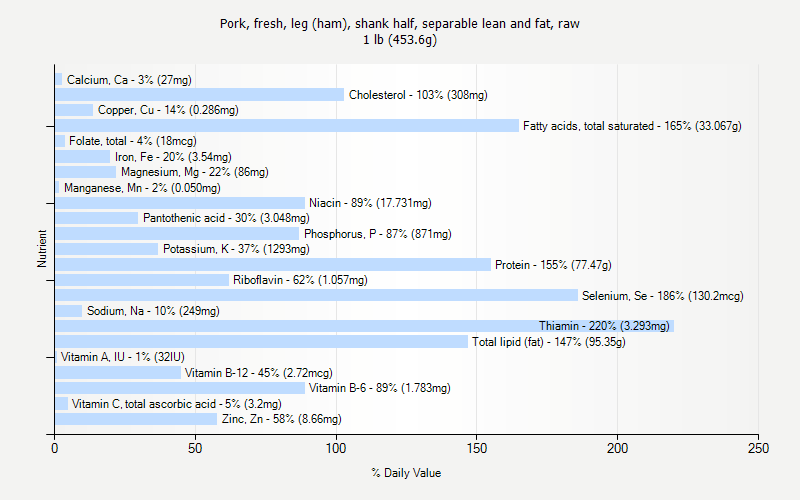 % Daily Value for Pork, fresh, leg (ham), shank half, separable lean and fat, raw 1 lb (453.6g)