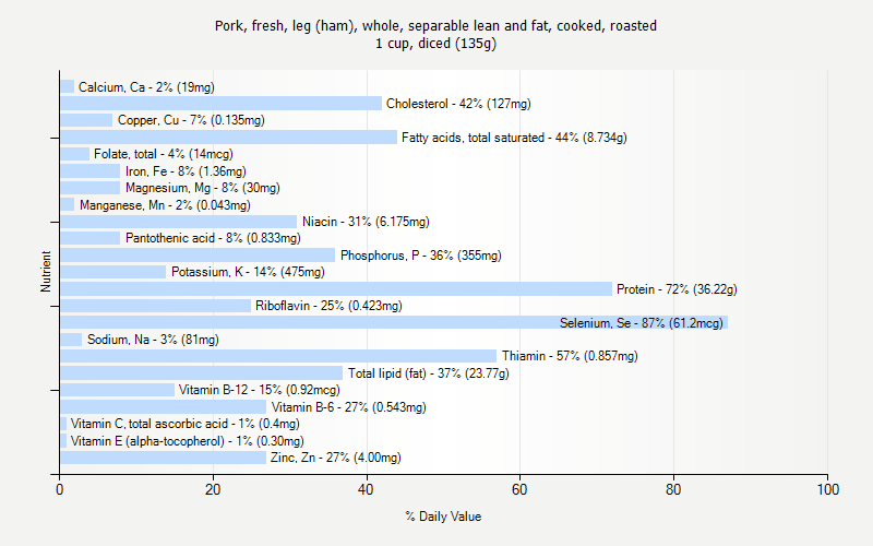 % Daily Value for Pork, fresh, leg (ham), whole, separable lean and fat, cooked, roasted 1 cup, diced (135g)