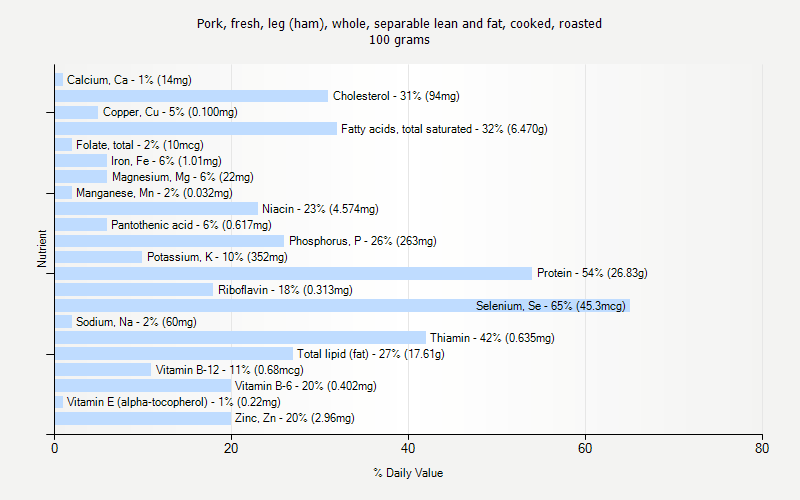 % Daily Value for Pork, fresh, leg (ham), whole, separable lean and fat, cooked, roasted 100 grams 