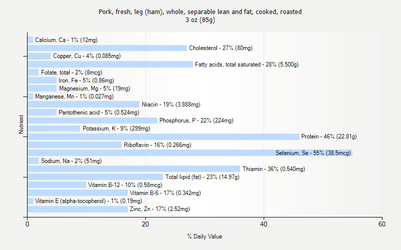 % Daily Value for Pork, fresh, leg (ham), whole, separable lean and fat, cooked, roasted 3 oz (85g)