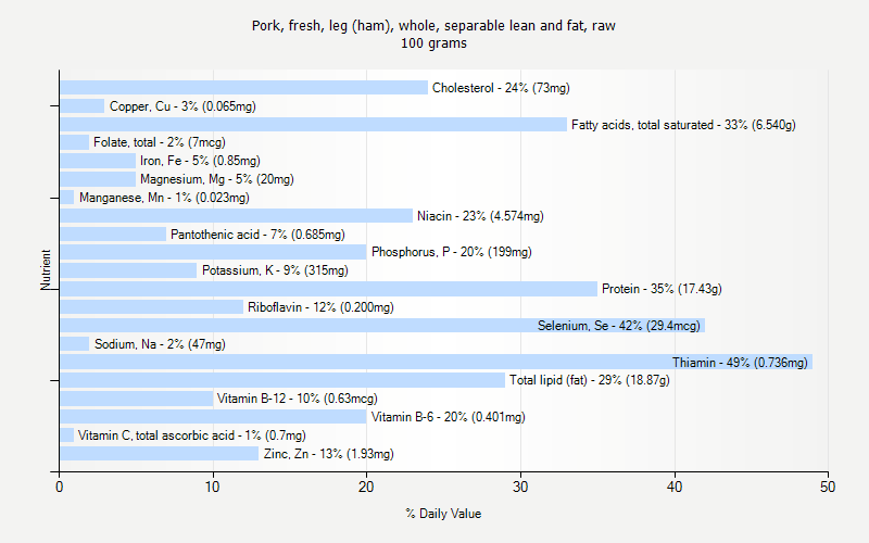 % Daily Value for Pork, fresh, leg (ham), whole, separable lean and fat, raw 100 grams 