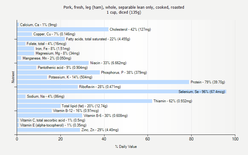 % Daily Value for Pork, fresh, leg (ham), whole, separable lean only, cooked, roasted 1 cup, diced (135g)