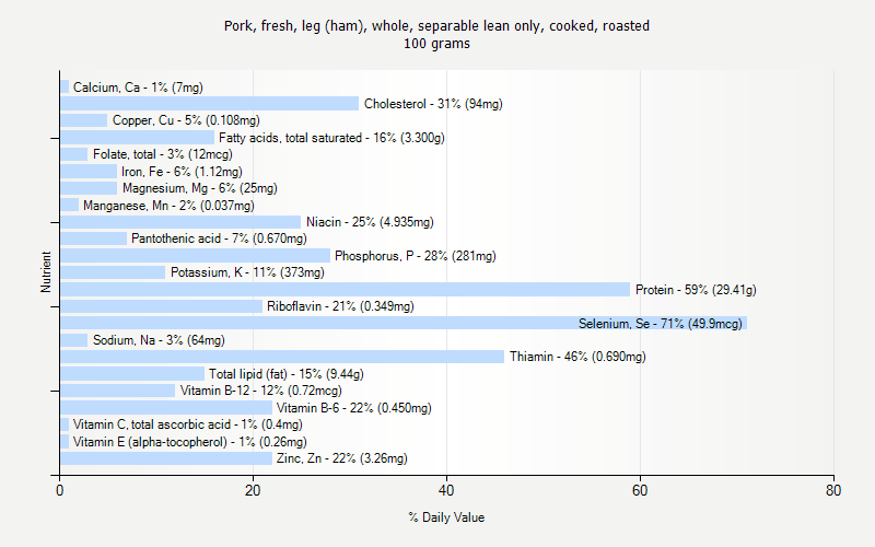 % Daily Value for Pork, fresh, leg (ham), whole, separable lean only, cooked, roasted 100 grams 