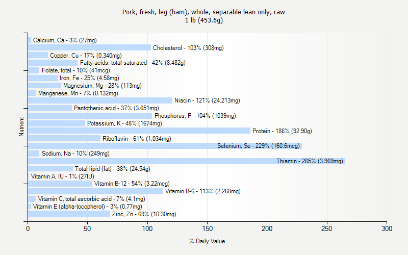 % Daily Value for Pork, fresh, leg (ham), whole, separable lean only, raw 1 lb (453.6g)