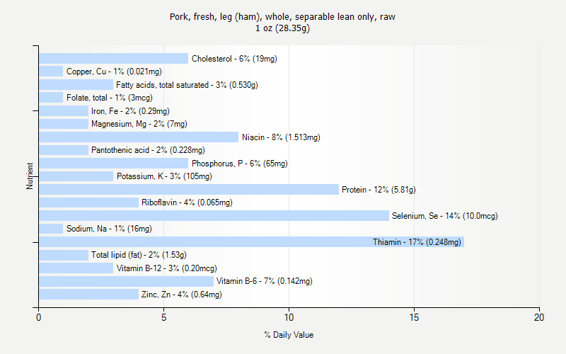 % Daily Value for Pork, fresh, leg (ham), whole, separable lean only, raw 1 oz (28.35g)