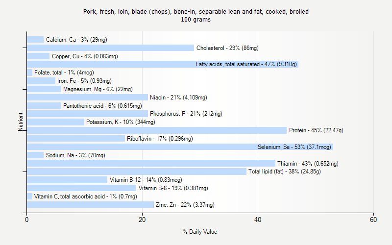 % Daily Value for Pork, fresh, loin, blade (chops), bone-in, separable lean and fat, cooked, broiled 100 grams 