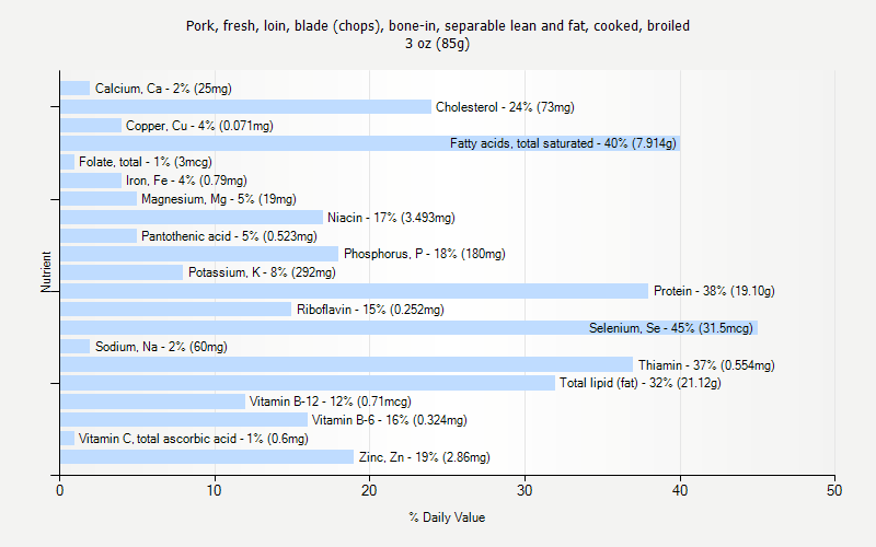 % Daily Value for Pork, fresh, loin, blade (chops), bone-in, separable lean and fat, cooked, broiled 3 oz (85g)