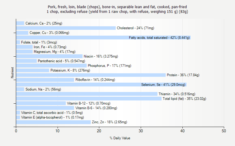 % Daily Value for Pork, fresh, loin, blade (chops), bone-in, separable lean and fat, cooked, pan-fried 1 chop, excluding refuse (yield from 1 raw chop, with refuse, weighing 151 g) (83g)