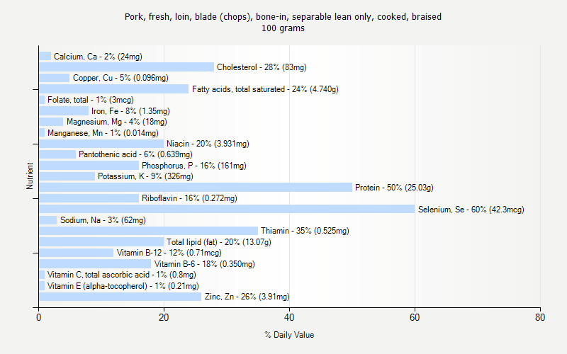 % Daily Value for Pork, fresh, loin, blade (chops), bone-in, separable lean only, cooked, braised 100 grams 