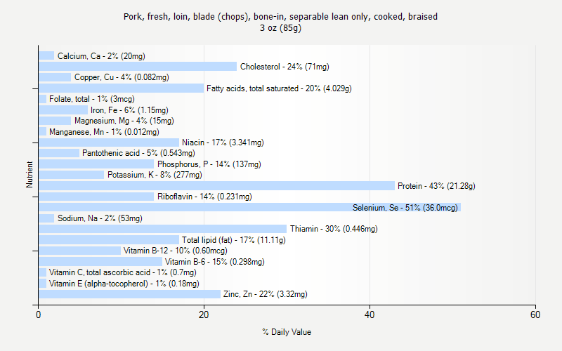 % Daily Value for Pork, fresh, loin, blade (chops), bone-in, separable lean only, cooked, braised 3 oz (85g)