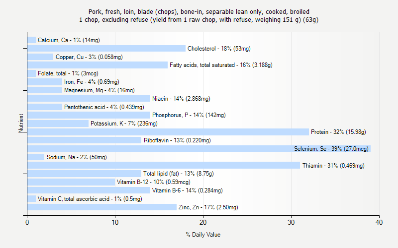 % Daily Value for Pork, fresh, loin, blade (chops), bone-in, separable lean only, cooked, broiled 1 chop, excluding refuse (yield from 1 raw chop, with refuse, weighing 151 g) (63g)