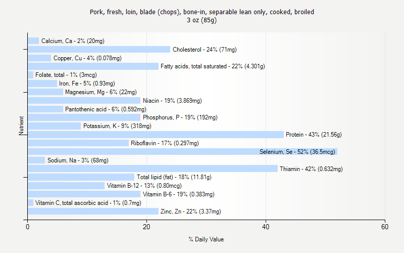 % Daily Value for Pork, fresh, loin, blade (chops), bone-in, separable lean only, cooked, broiled 3 oz (85g)