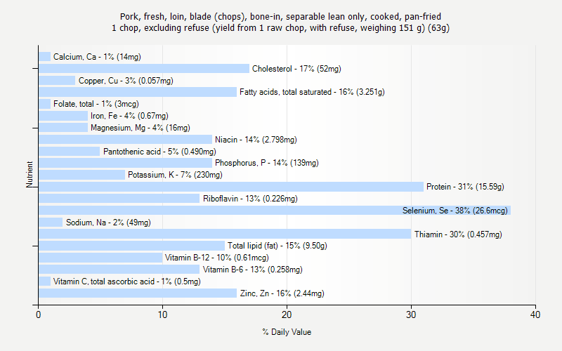 % Daily Value for Pork, fresh, loin, blade (chops), bone-in, separable lean only, cooked, pan-fried 1 chop, excluding refuse (yield from 1 raw chop, with refuse, weighing 151 g) (63g)