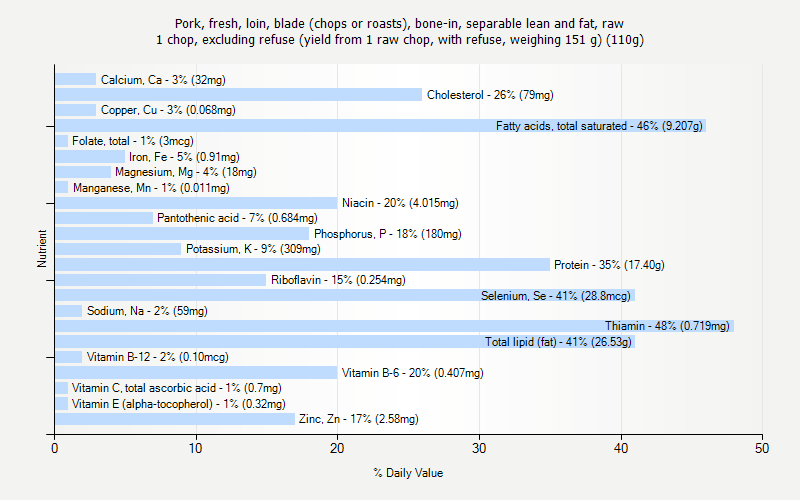 % Daily Value for Pork, fresh, loin, blade (chops or roasts), bone-in, separable lean and fat, raw 1 chop, excluding refuse (yield from 1 raw chop, with refuse, weighing 151 g) (110g)