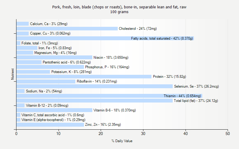 % Daily Value for Pork, fresh, loin, blade (chops or roasts), bone-in, separable lean and fat, raw 100 grams 