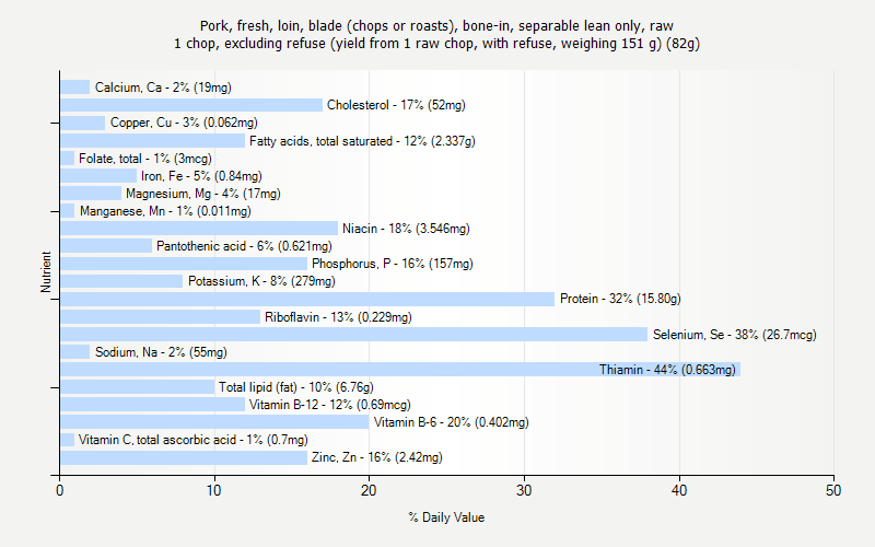 % Daily Value for Pork, fresh, loin, blade (chops or roasts), bone-in, separable lean only, raw 1 chop, excluding refuse (yield from 1 raw chop, with refuse, weighing 151 g) (82g)