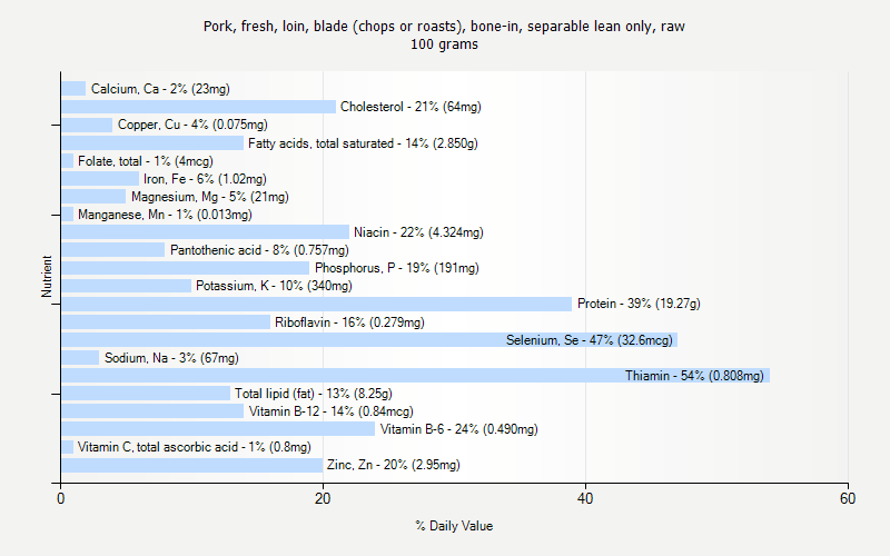 % Daily Value for Pork, fresh, loin, blade (chops or roasts), bone-in, separable lean only, raw 100 grams 