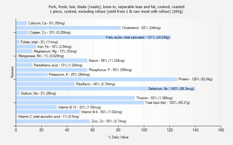 % Daily Value for Pork, fresh, loin, blade (roasts), bone-in, separable lean and fat, cooked, roasted 1 piece, cooked, excluding refuse (yield from 1 lb raw meat with refuse) (265g)