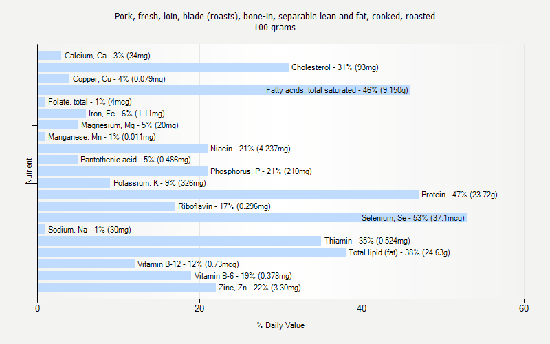 % Daily Value for Pork, fresh, loin, blade (roasts), bone-in, separable lean and fat, cooked, roasted 100 grams 