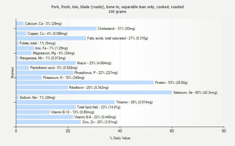 % Daily Value for Pork, fresh, loin, blade (roasts), bone-in, separable lean only, cooked, roasted 100 grams 