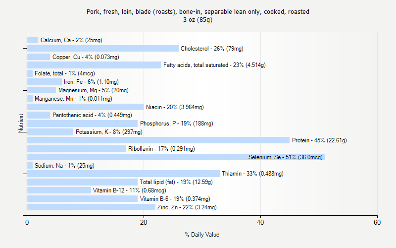 % Daily Value for Pork, fresh, loin, blade (roasts), bone-in, separable lean only, cooked, roasted 3 oz (85g)