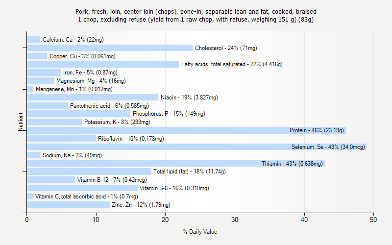 % Daily Value for Pork, fresh, loin, center loin (chops), bone-in, separable lean and fat, cooked, braised 1 chop, excluding refuse (yield from 1 raw chop, with refuse, weighing 151 g) (83g)