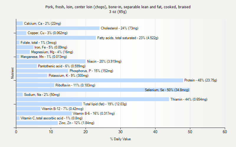 % Daily Value for Pork, fresh, loin, center loin (chops), bone-in, separable lean and fat, cooked, braised 3 oz (85g)