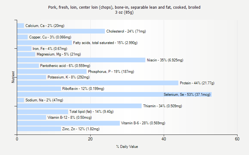 % Daily Value for Pork, fresh, loin, center loin (chops), bone-in, separable lean and fat, cooked, broiled 3 oz (85g)