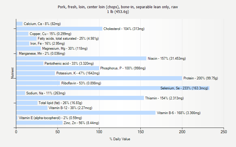 % Daily Value for Pork, fresh, loin, center loin (chops), bone-in, separable lean only, raw 1 lb (453.6g)