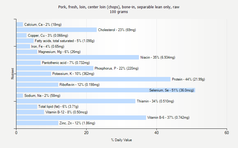 % Daily Value for Pork, fresh, loin, center loin (chops), bone-in, separable lean only, raw 100 grams 