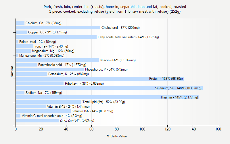 % Daily Value for Pork, fresh, loin, center loin (roasts), bone-in, separable lean and fat, cooked, roasted 1 piece, cooked, excluding refuse (yield from 1 lb raw meat with refuse) (252g)