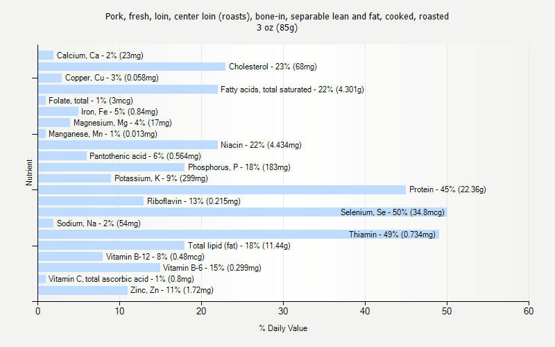 % Daily Value for Pork, fresh, loin, center loin (roasts), bone-in, separable lean and fat, cooked, roasted 3 oz (85g)