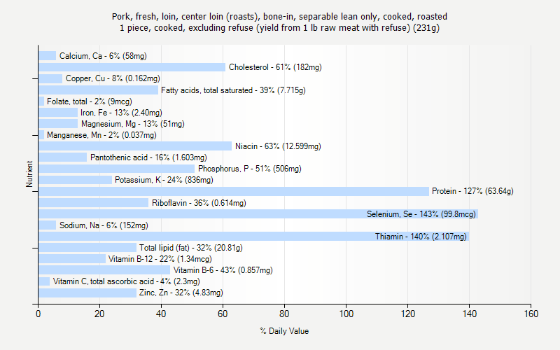 % Daily Value for Pork, fresh, loin, center loin (roasts), bone-in, separable lean only, cooked, roasted 1 piece, cooked, excluding refuse (yield from 1 lb raw meat with refuse) (231g)