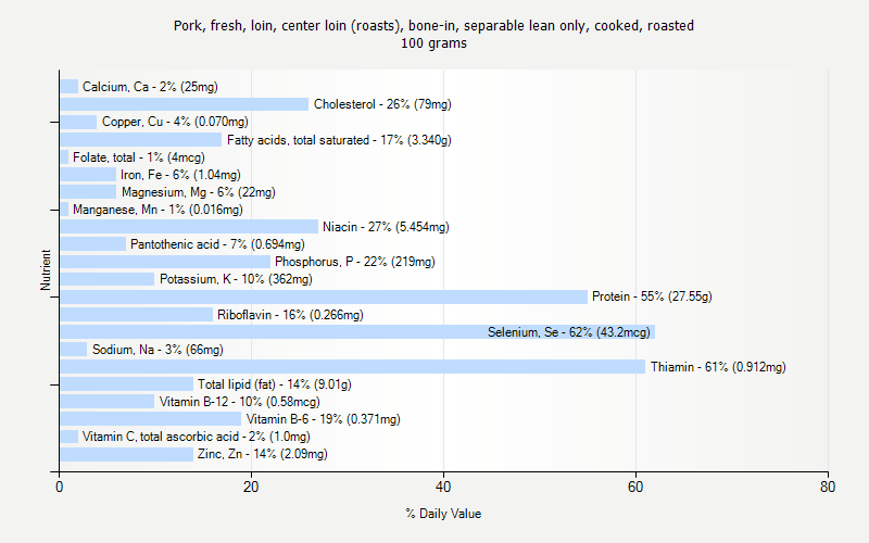 % Daily Value for Pork, fresh, loin, center loin (roasts), bone-in, separable lean only, cooked, roasted 100 grams 