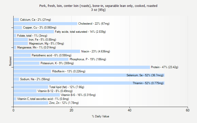 % Daily Value for Pork, fresh, loin, center loin (roasts), bone-in, separable lean only, cooked, roasted 3 oz (85g)