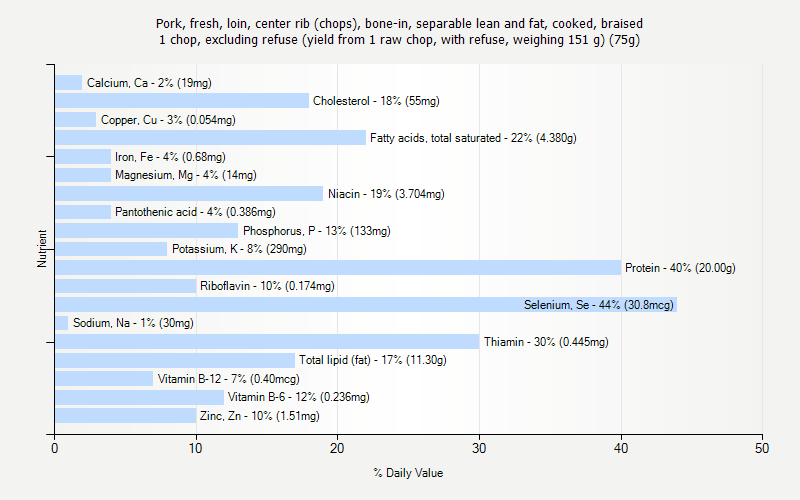 % Daily Value for Pork, fresh, loin, center rib (chops), bone-in, separable lean and fat, cooked, braised 1 chop, excluding refuse (yield from 1 raw chop, with refuse, weighing 151 g) (75g)