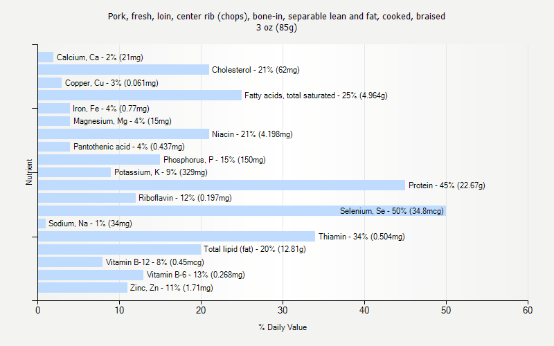 % Daily Value for Pork, fresh, loin, center rib (chops), bone-in, separable lean and fat, cooked, braised 3 oz (85g)