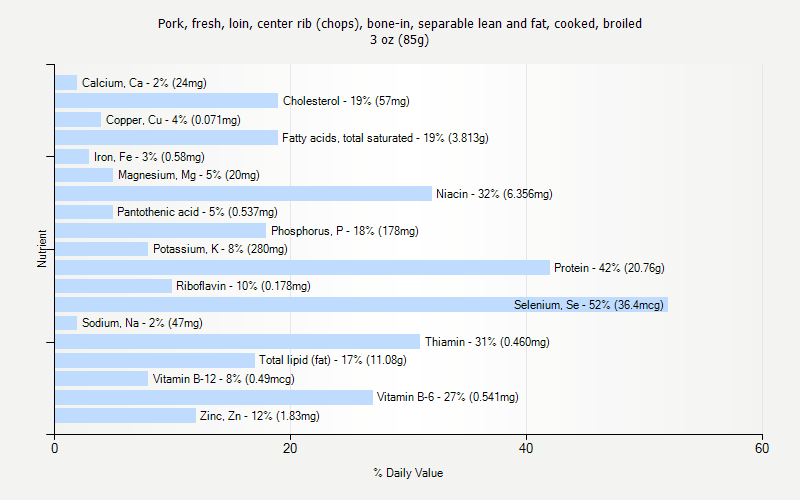 % Daily Value for Pork, fresh, loin, center rib (chops), bone-in, separable lean and fat, cooked, broiled 3 oz (85g)