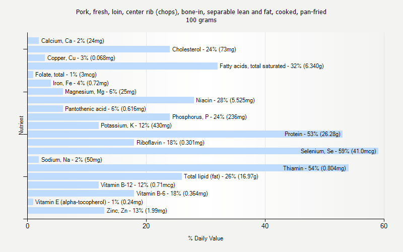 % Daily Value for Pork, fresh, loin, center rib (chops), bone-in, separable lean and fat, cooked, pan-fried 100 grams 