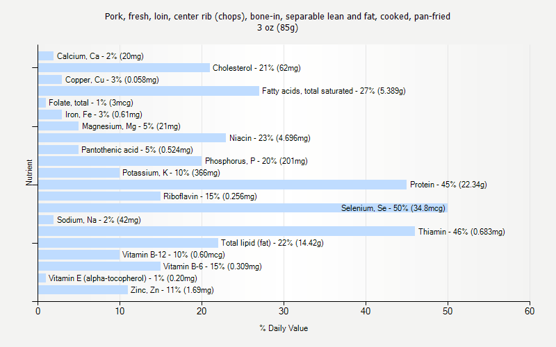 % Daily Value for Pork, fresh, loin, center rib (chops), bone-in, separable lean and fat, cooked, pan-fried 3 oz (85g)