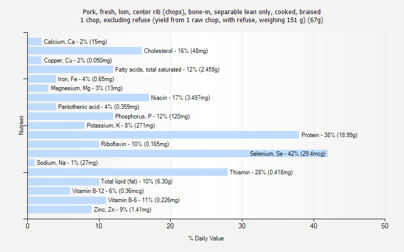 % Daily Value for Pork, fresh, loin, center rib (chops), bone-in, separable lean only, cooked, braised 1 chop, excluding refuse (yield from 1 raw chop, with refuse, weighing 151 g) (67g)