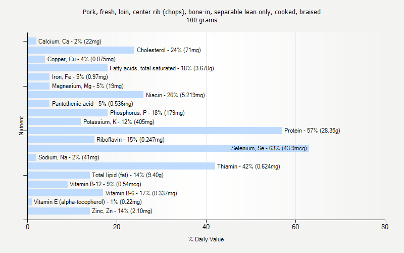 % Daily Value for Pork, fresh, loin, center rib (chops), bone-in, separable lean only, cooked, braised 100 grams 