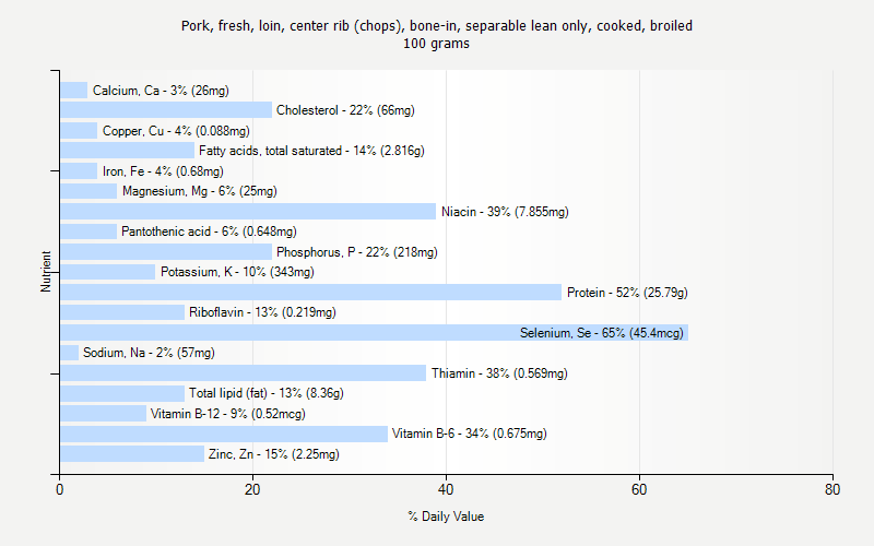 % Daily Value for Pork, fresh, loin, center rib (chops), bone-in, separable lean only, cooked, broiled 100 grams 