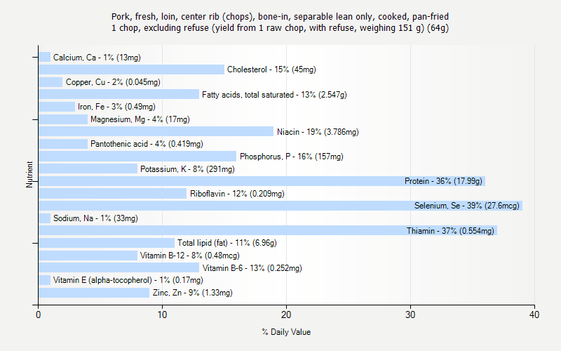 % Daily Value for Pork, fresh, loin, center rib (chops), bone-in, separable lean only, cooked, pan-fried 1 chop, excluding refuse (yield from 1 raw chop, with refuse, weighing 151 g) (64g)