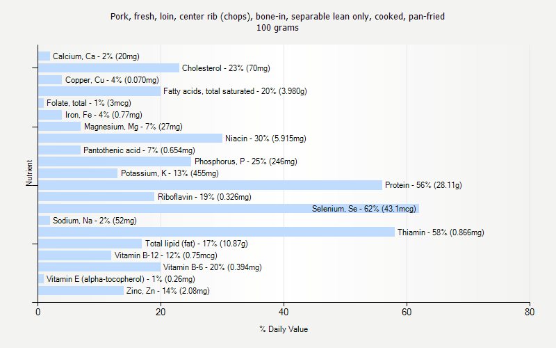 % Daily Value for Pork, fresh, loin, center rib (chops), bone-in, separable lean only, cooked, pan-fried 100 grams 