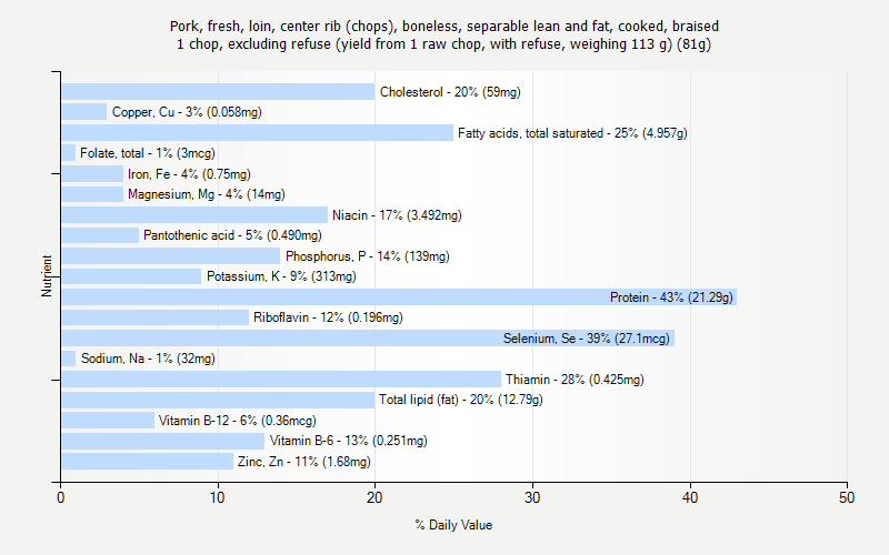 % Daily Value for Pork, fresh, loin, center rib (chops), boneless, separable lean and fat, cooked, braised 1 chop, excluding refuse (yield from 1 raw chop, with refuse, weighing 113 g) (81g)