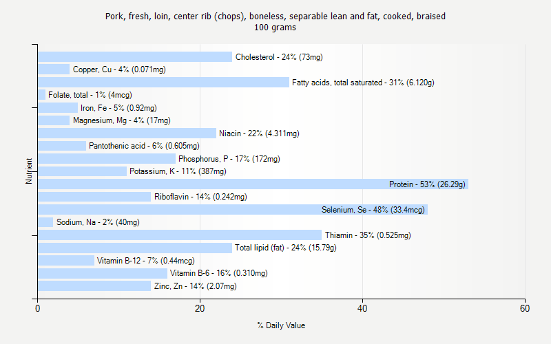 % Daily Value for Pork, fresh, loin, center rib (chops), boneless, separable lean and fat, cooked, braised 100 grams 