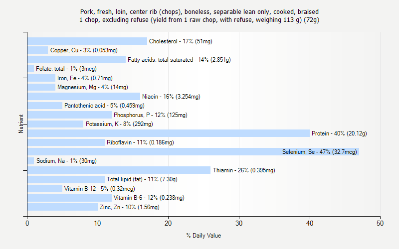 % Daily Value for Pork, fresh, loin, center rib (chops), boneless, separable lean only, cooked, braised 1 chop, excluding refuse (yield from 1 raw chop, with refuse, weighing 113 g) (72g)