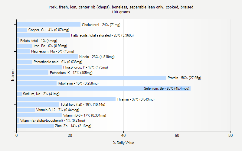 % Daily Value for Pork, fresh, loin, center rib (chops), boneless, separable lean only, cooked, braised 100 grams 